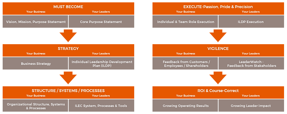 ILEC Value Proposition Model